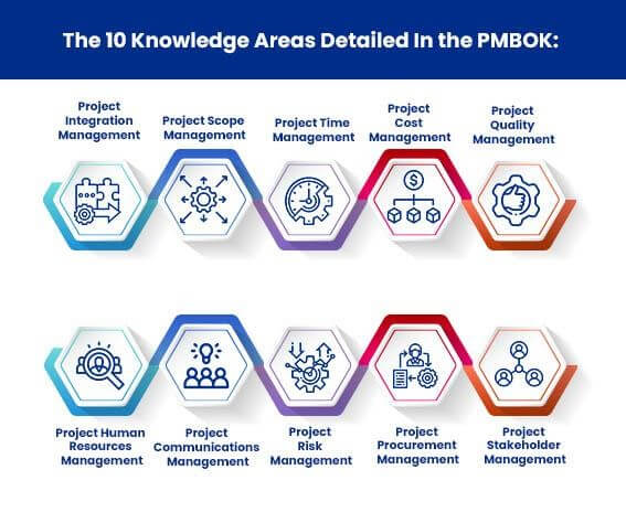 10 knowledge areas of project management