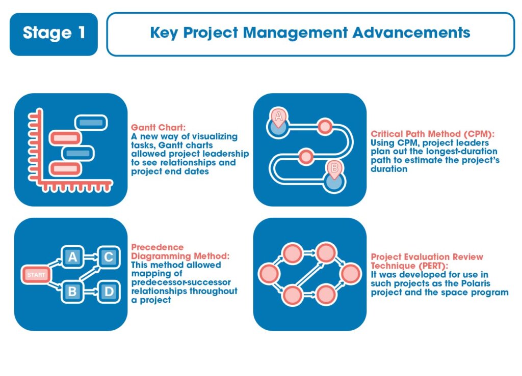 Stage 1: key project management advancements
