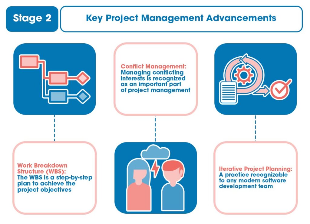 Stage 2: key project management advancements
