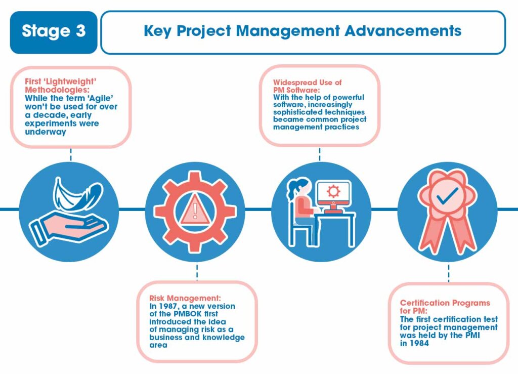 Stage 3: key project management advancements