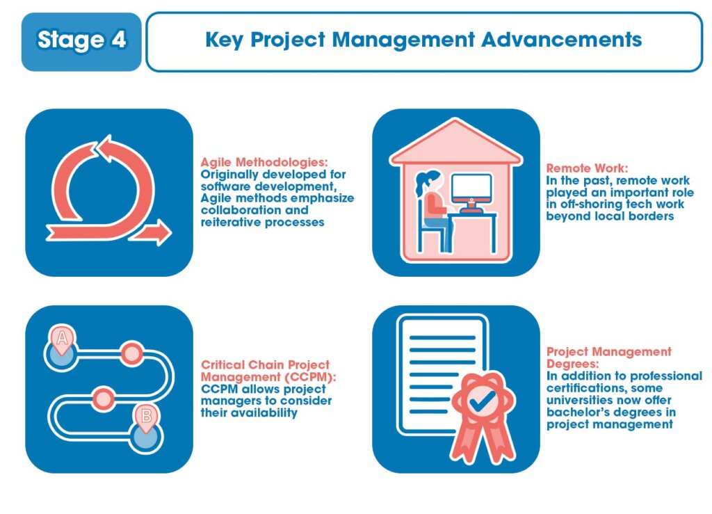 Stage 4: key project management advancements