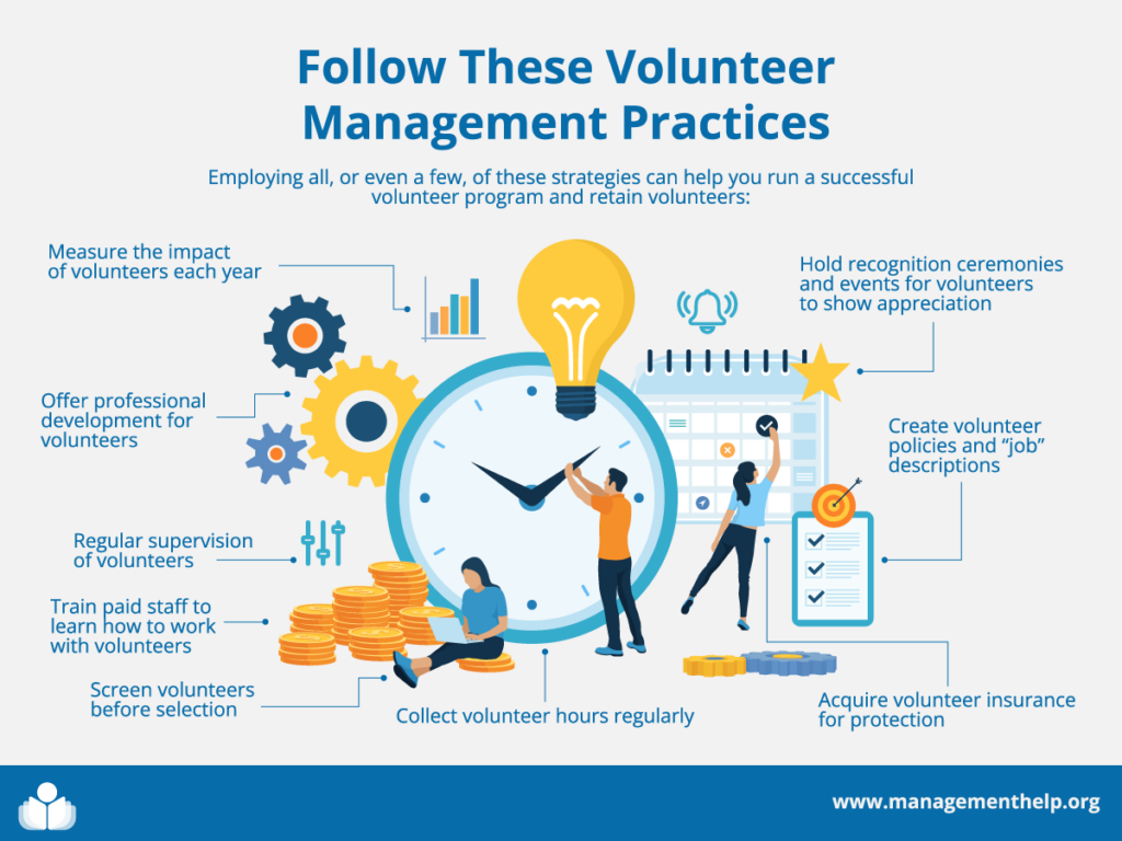 Follow These Volunteer Management Practices Employing all, or even a few, of these strategies can help you run a successful volunteer program and retain volunteers: