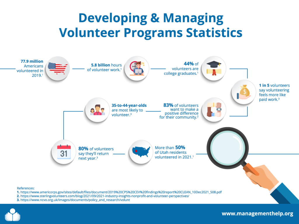 Developing & Managing Volunteer Programs Statistics