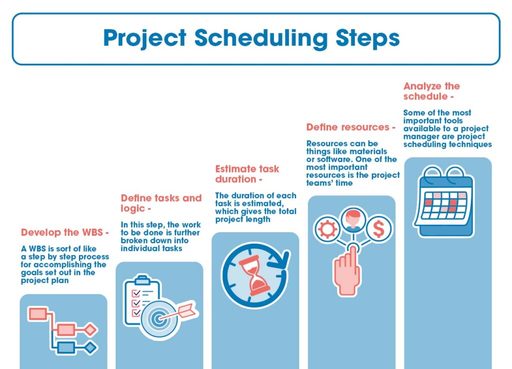 Project scheduling steps