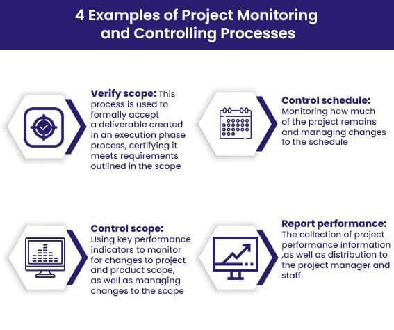 4 examples of Project monitoring and controlling processes