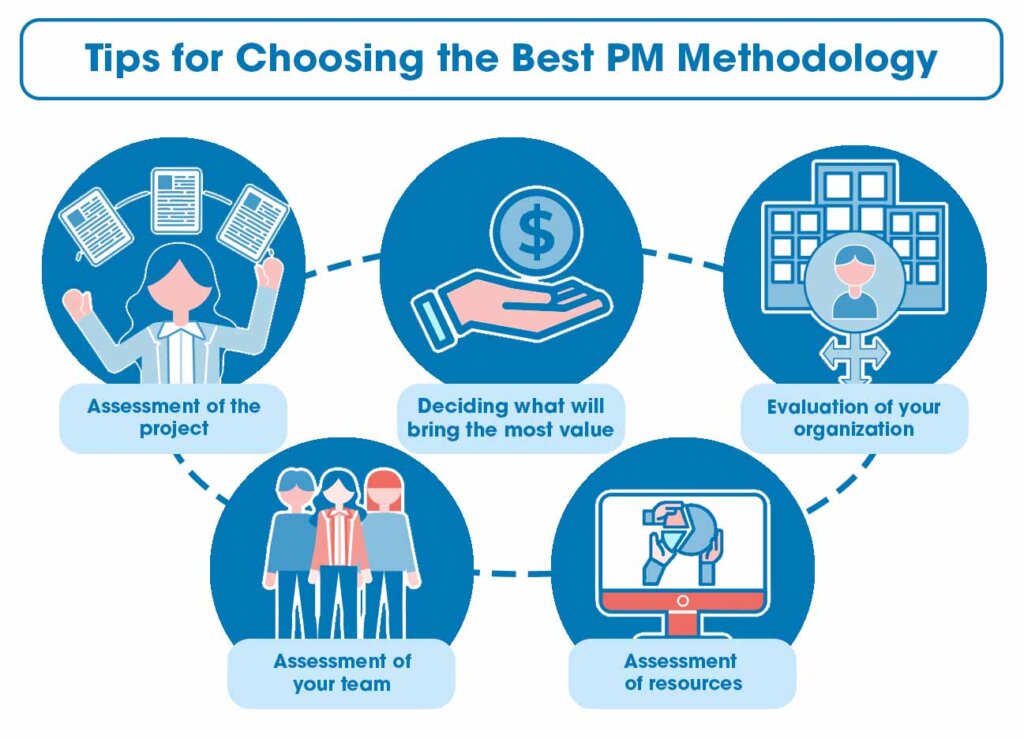 Essential Project Management Methodologies and When To Use Them