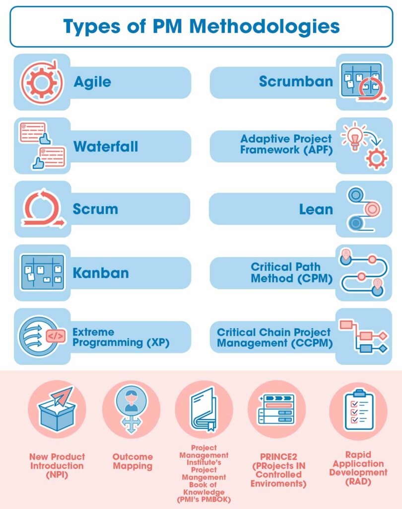 Types of project management methodologies