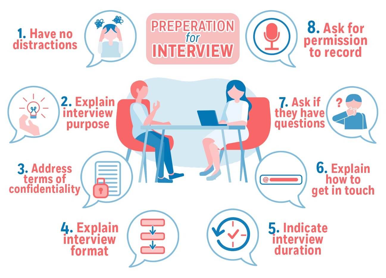 how to put interviews in a research paper