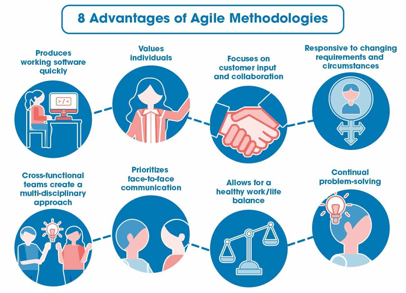 What Is Agile Methodology Agile Methodologies Simplified 0295