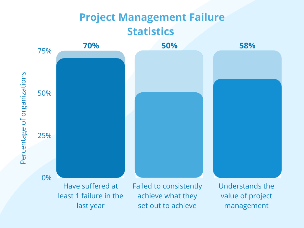 Basecamp Review: Project Management Failure Statistics 