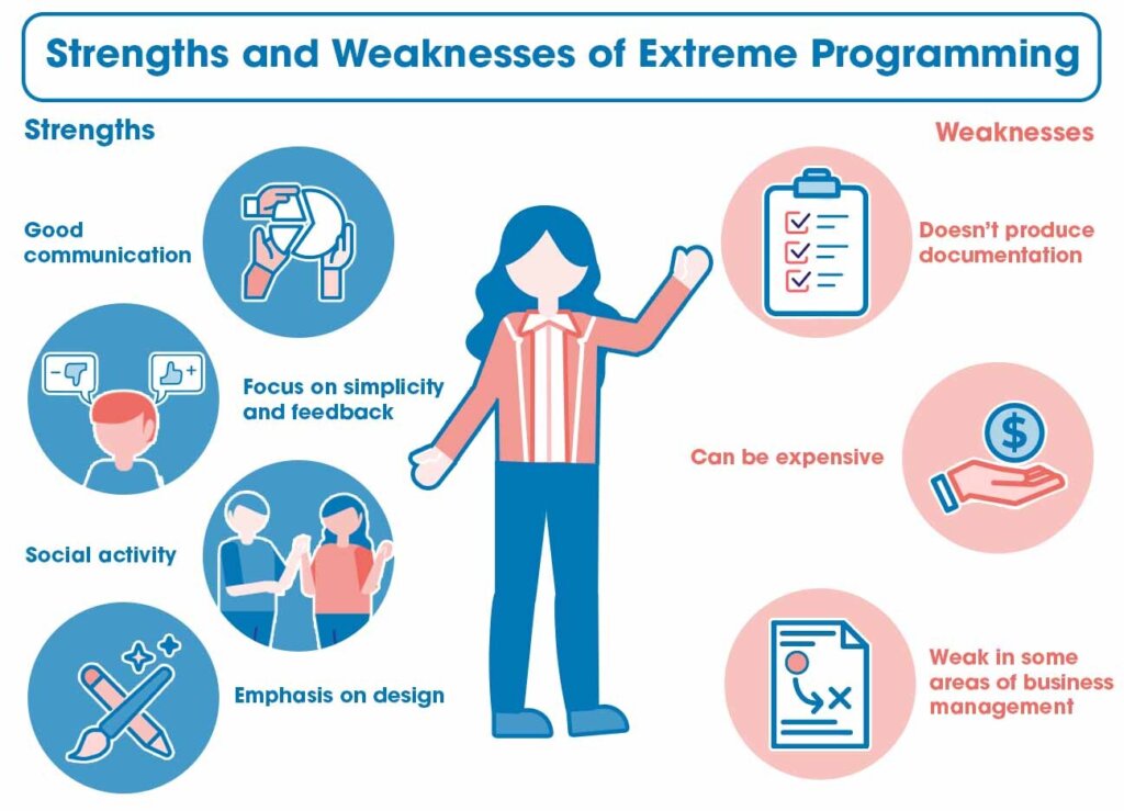 strengths and weaknesses of extreme programming in project management