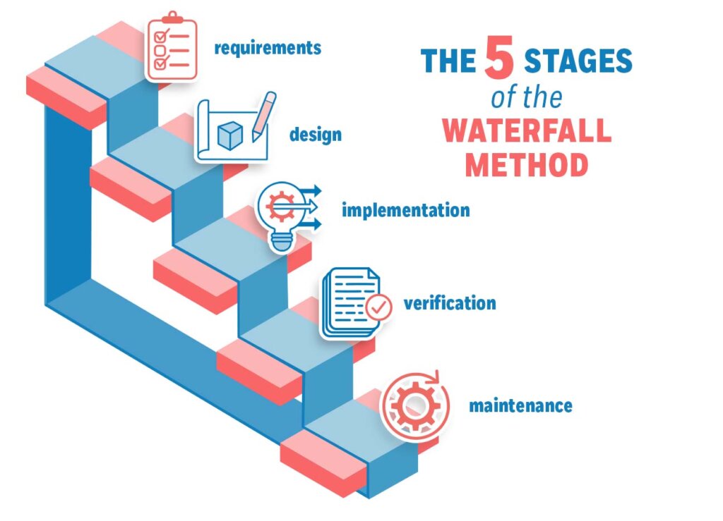 Visual representation of the 5 Stages of the Waterfall Model