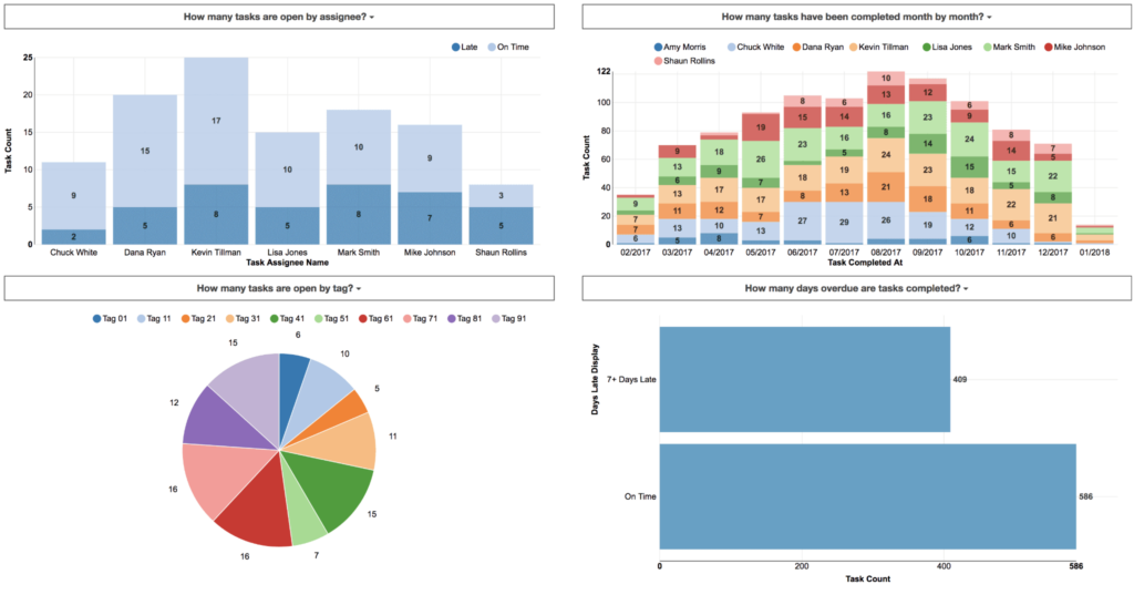 Screenshot of different reporting statistics offered by ClickUp