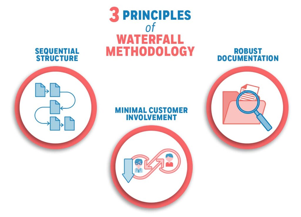 The 3 principles of waterfall methodology