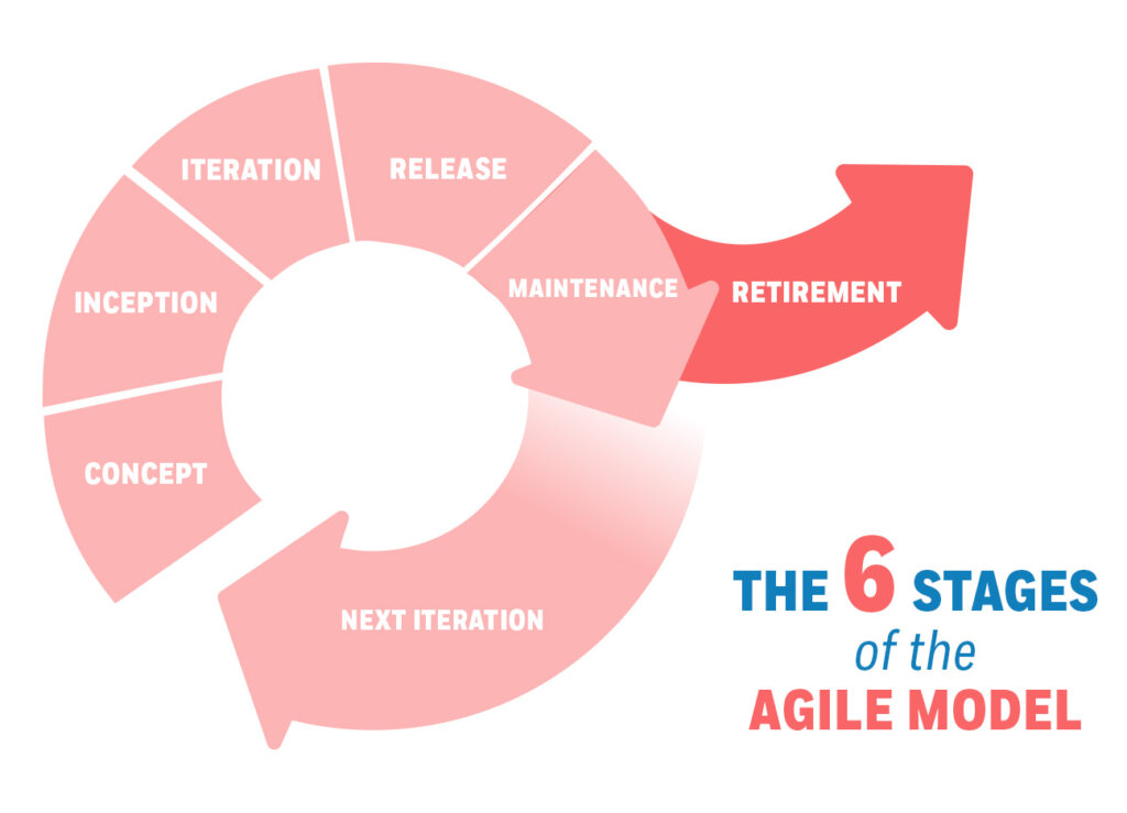 agile methodology phases