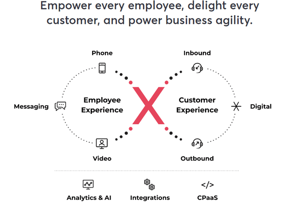 Graphic representation of 8x8 all-in-one communications