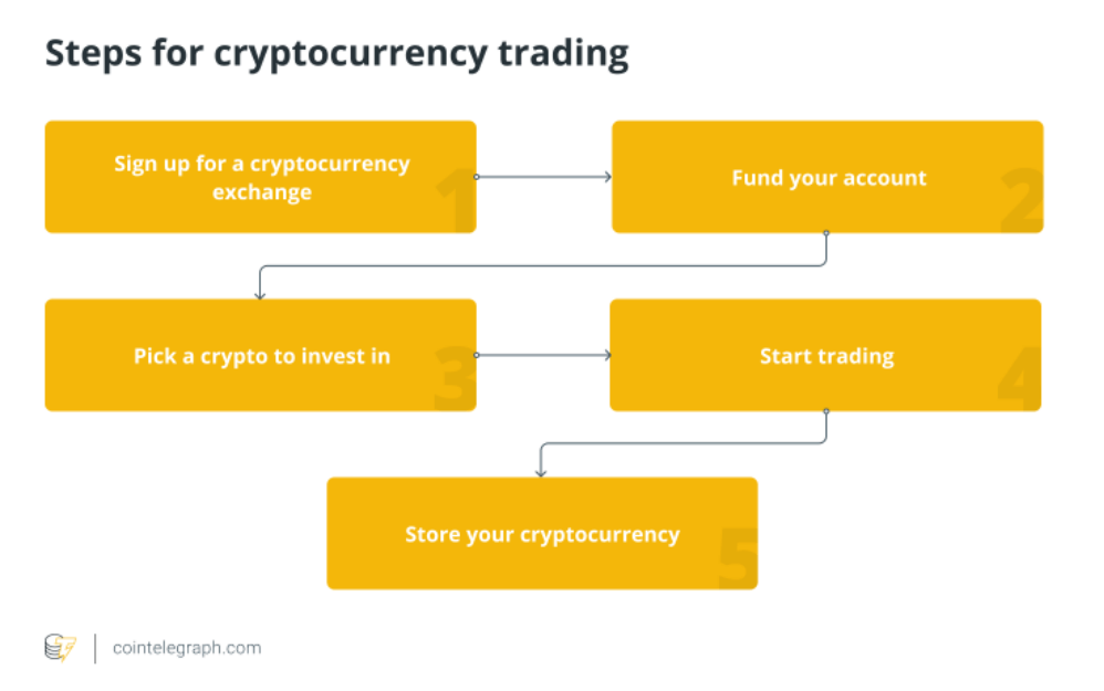 Steps for cryptocurrency trading