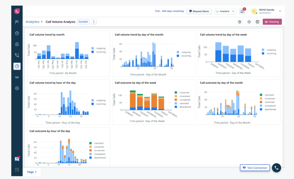 Screenshot of Freshcaller call analytics page