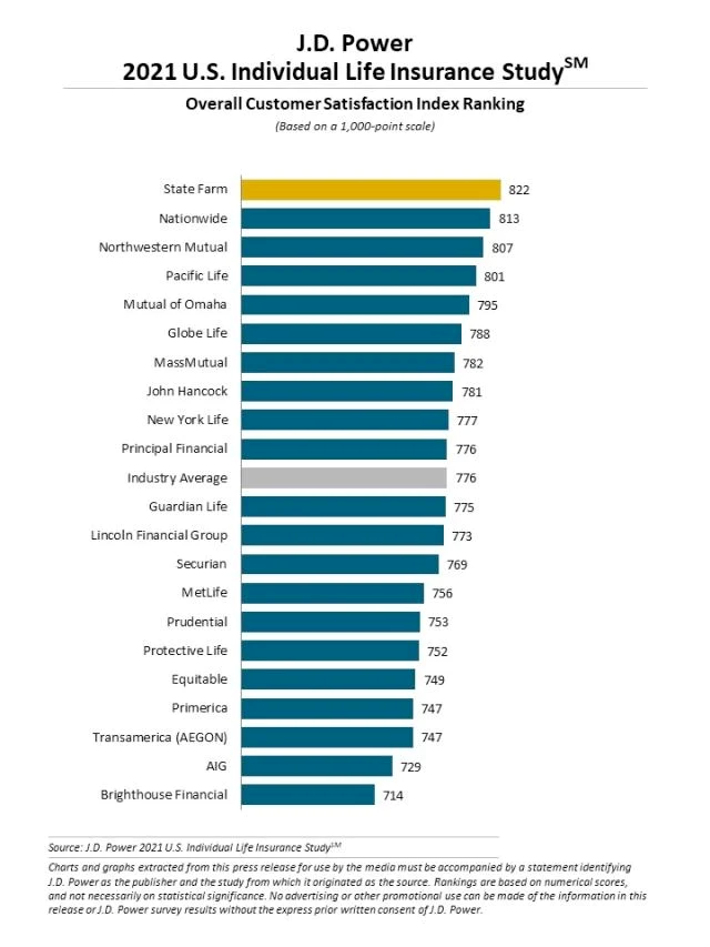 Bar chart representing J.D. Power 2021 US Individual Life Insurance Customer Satisfaction Index Ranking