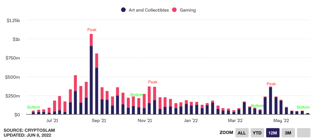 NFT trading volumes 2021-2022