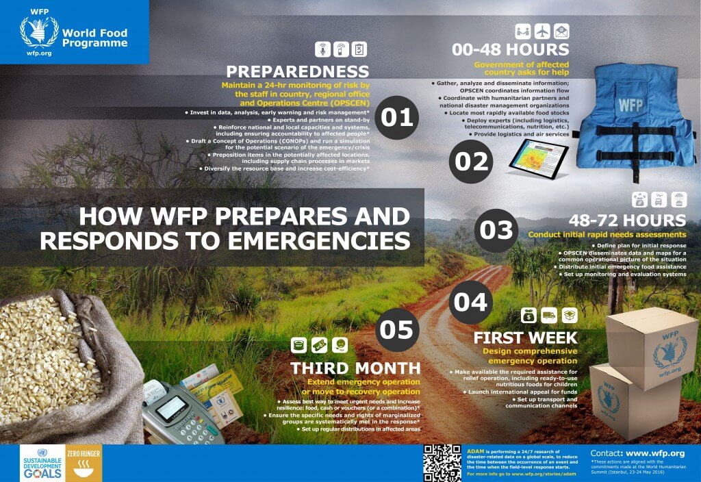 World-Food-Programme-emergency-response-
