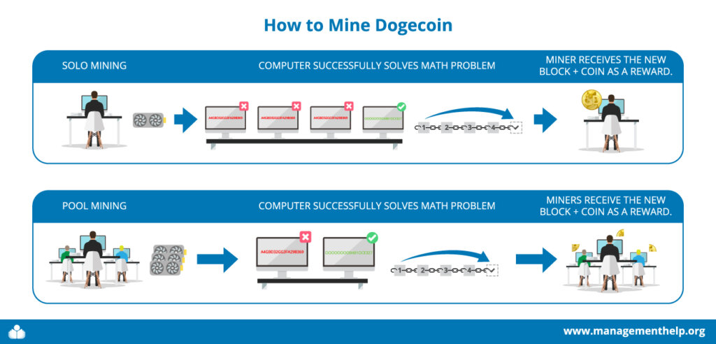 How to Mine Dogecoin - visual representation of the difference between solo mining and pool mining